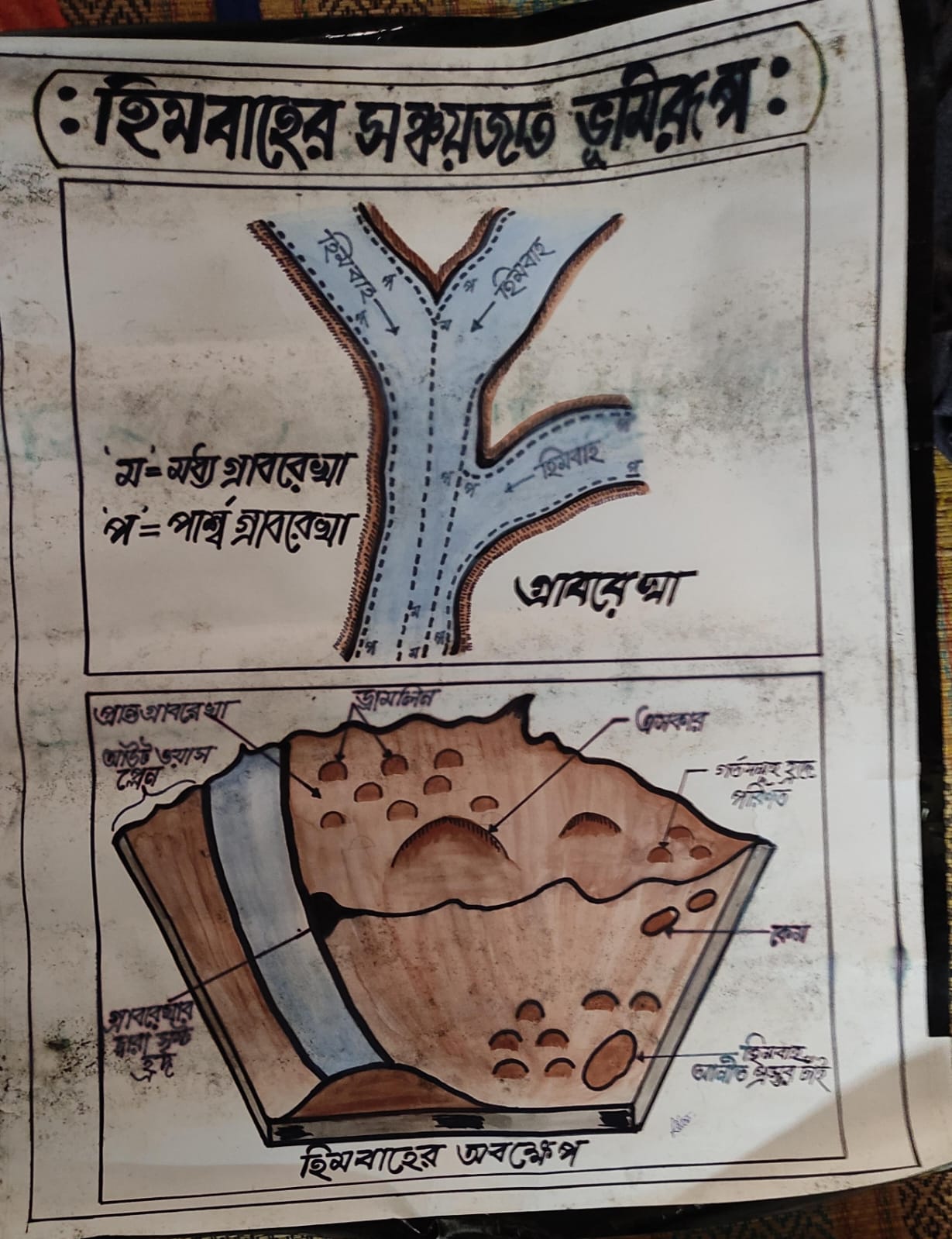 Glacial landforms — Chart